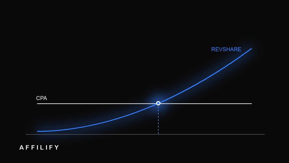 One-off CPA against compounding RevShare over time