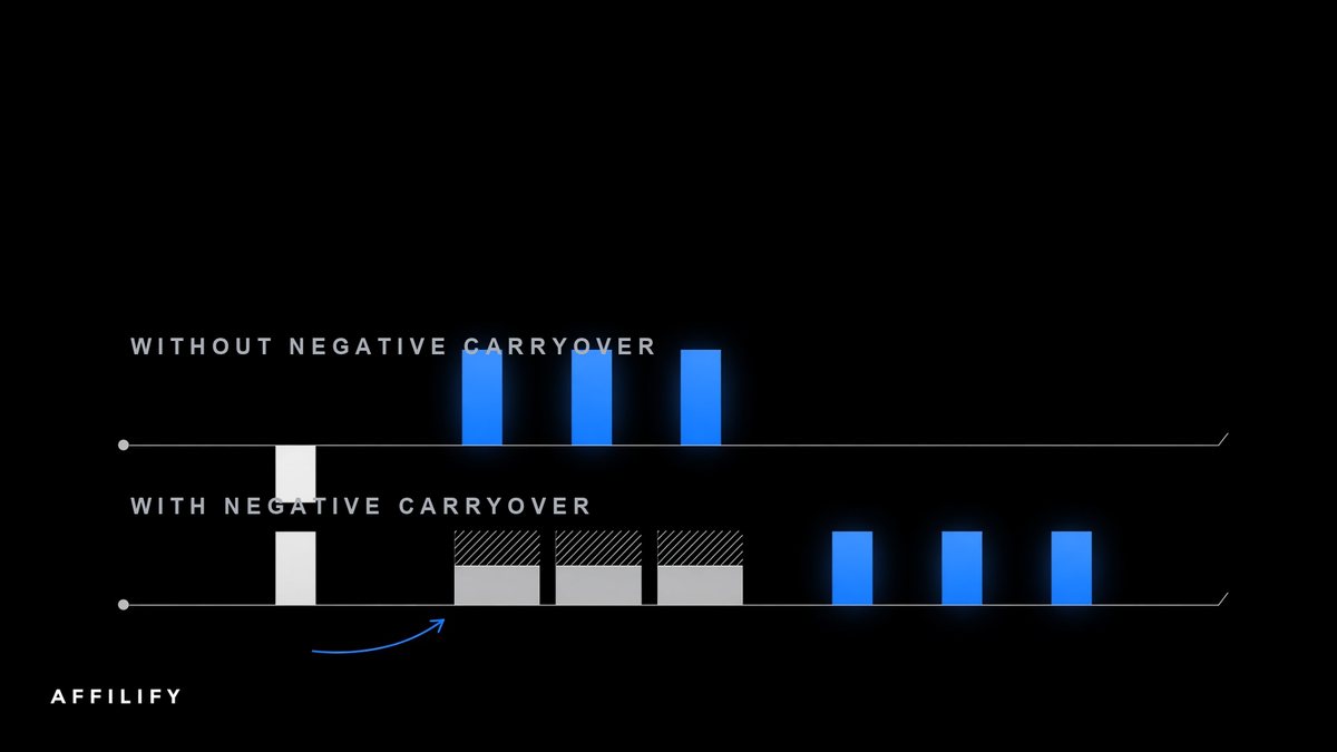 Without versus with negative carryover, compared on two timelines