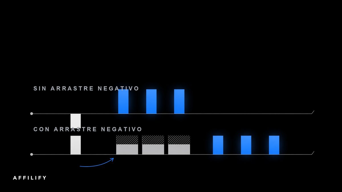 Sin arrastre negativo frente a con arrastre negativo, comparados en dos líneas temporales