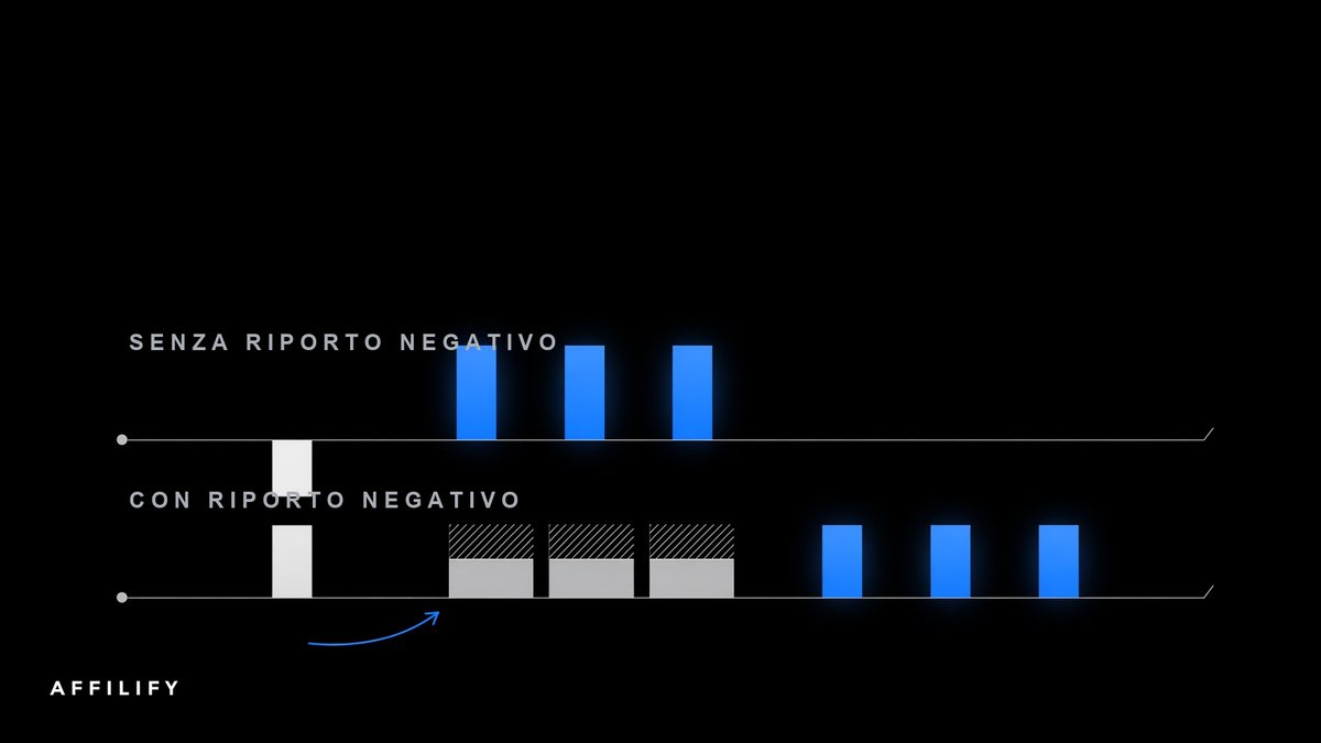 Senza e con riporto negativo, a confronto su due linee temporali