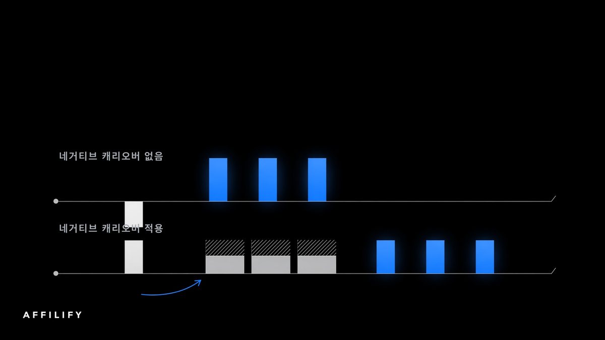 네거티브 캐리오버가 없을 때와 있을 때를 두 타임라인으로 비교한 그림