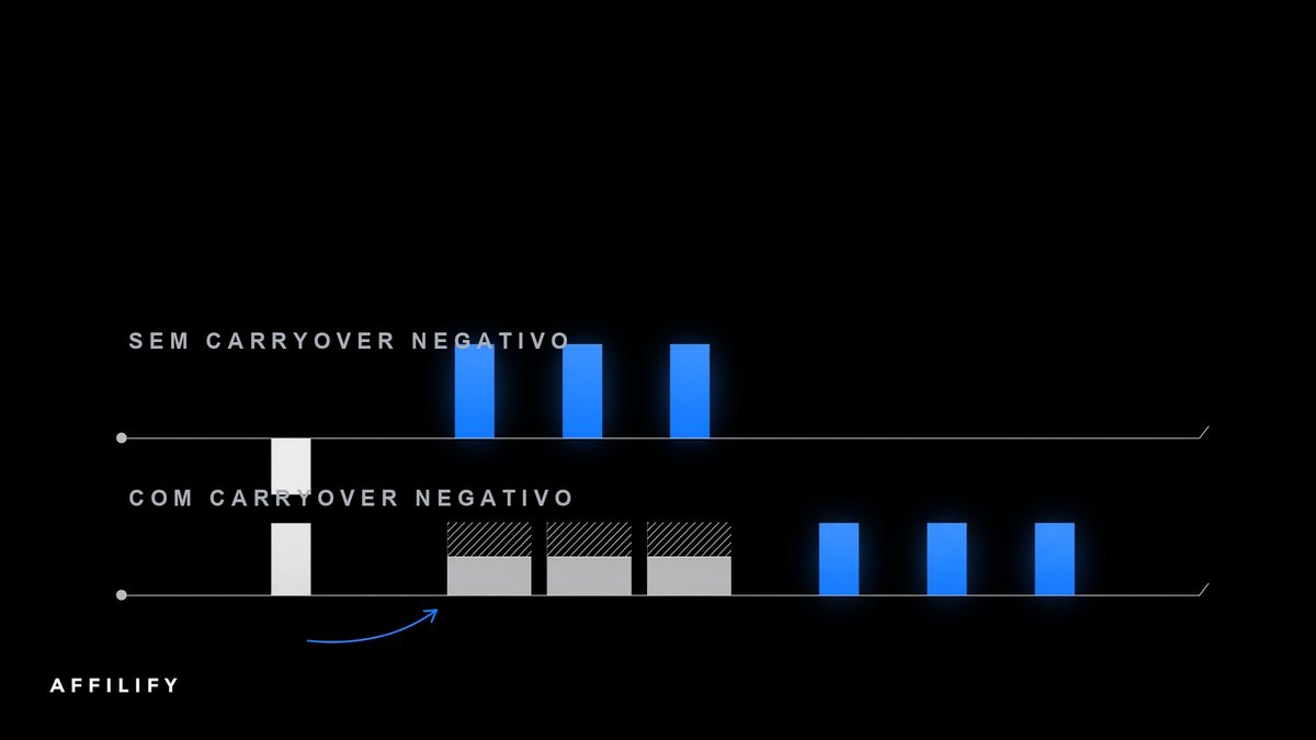 Sem versus com carryover negativo, comparados em duas linhas do tempo